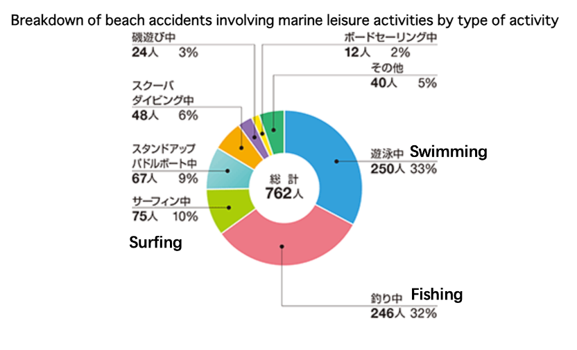 breakdown of beach accidents involving marine leisure activities by type of activity