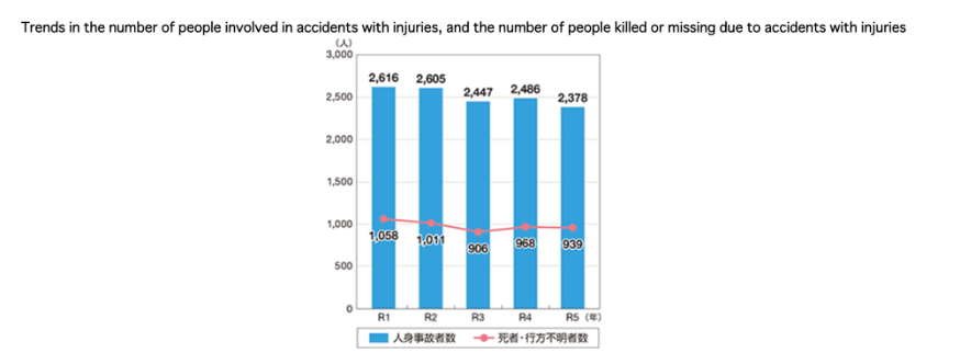 Trends in number of people involved in accidents with injuries,the number of people killed or missing due to accidents with injures