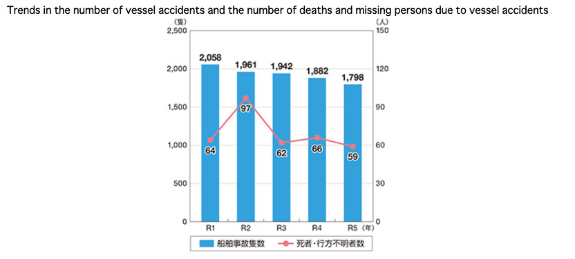 trends in number of vesel accidents and the number of deaths and missing persons due to vessel accidents